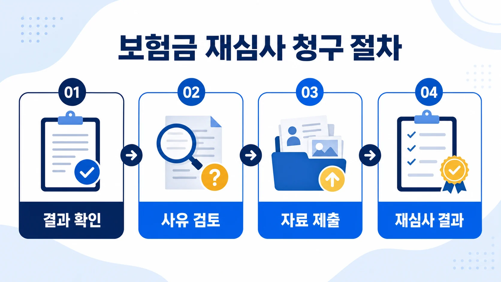 결과 확인 사유 검토 자료 제출 재심사 결과 절차 이미지
