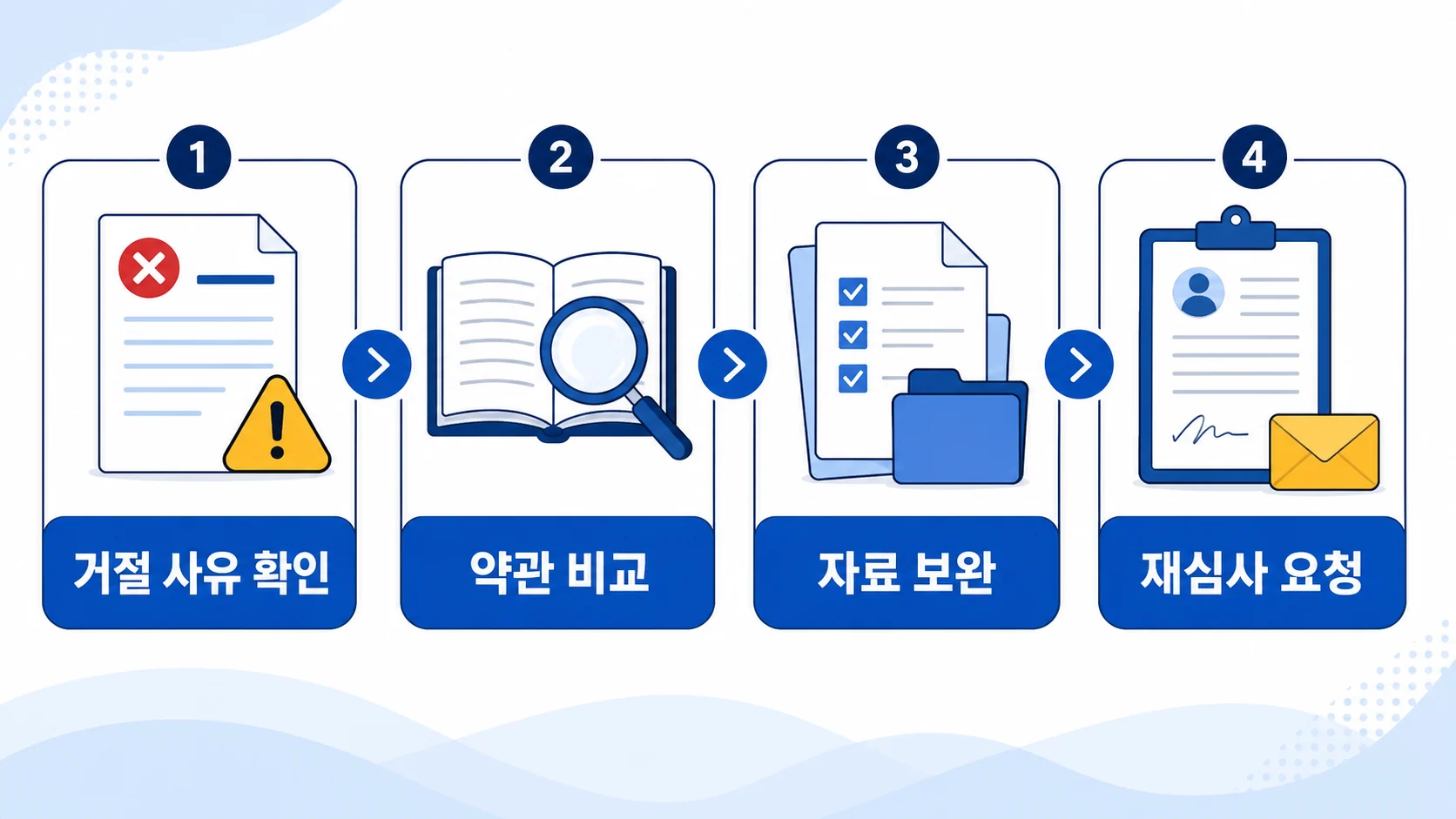 거절 사유 확인 약관 비교 자료 보완 재심사 요청 절차 이미지