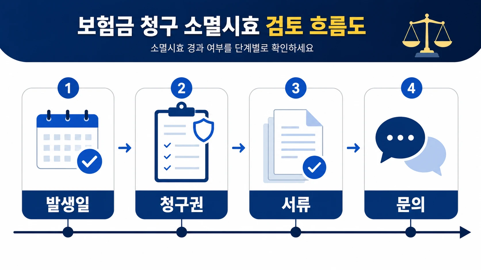 발생일 청구권 서류 문의 순서로 보는 보험금 청구 소멸시효 확인 흐름