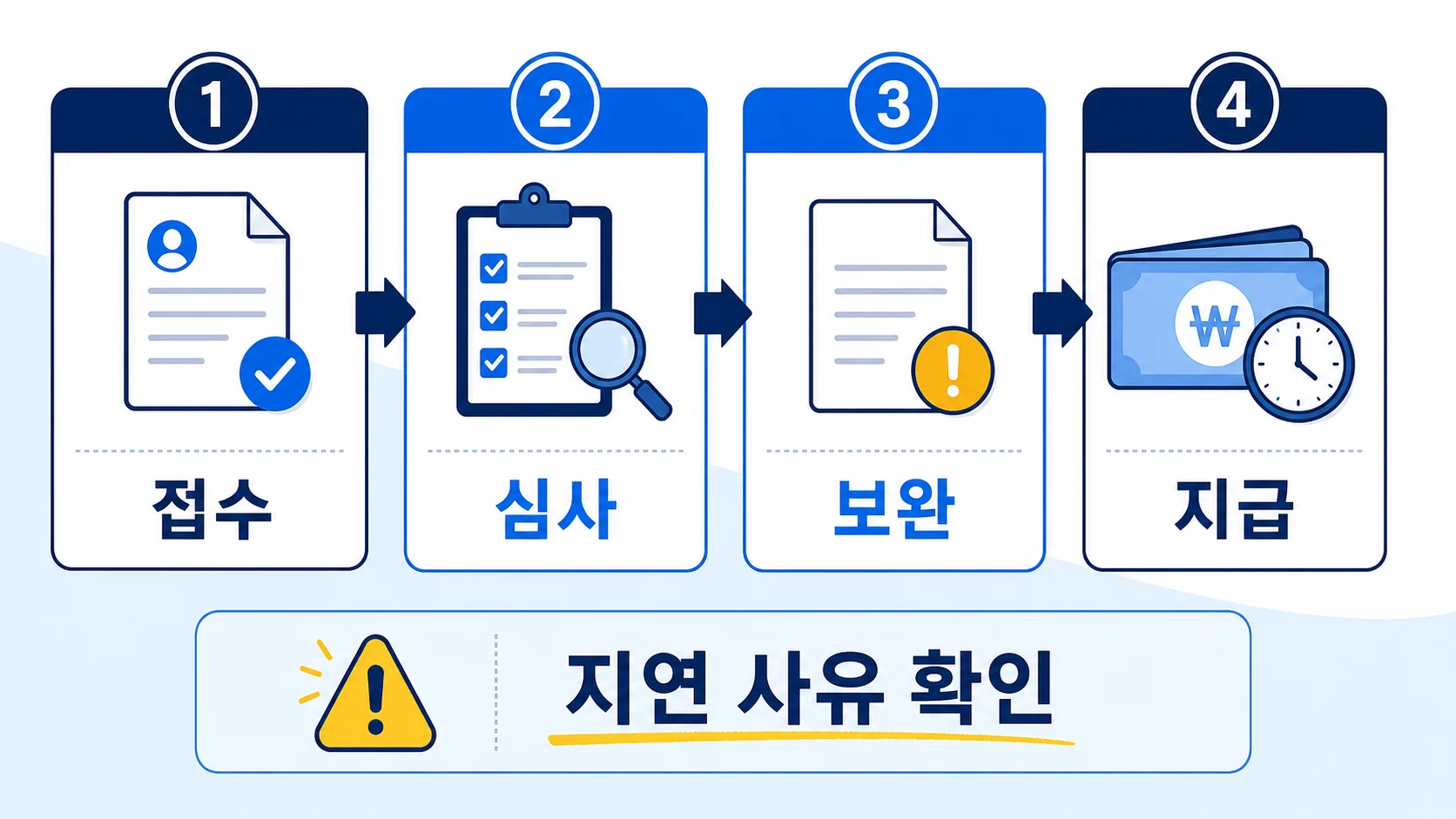 보험금 청구 접수 심사 보완 지급 흐름과 지연 사유 확인 안내 이미지