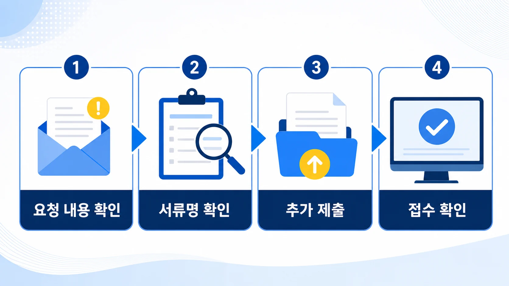 요청 내용 확인 서류명 확인 추가 제출 접수 확인 절차 이미지